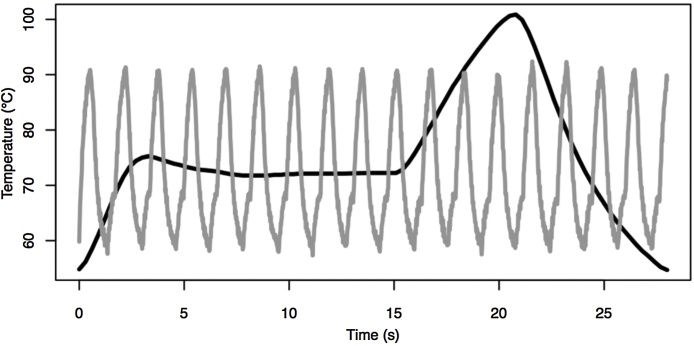 The kinetic requirements of extreme qPCR