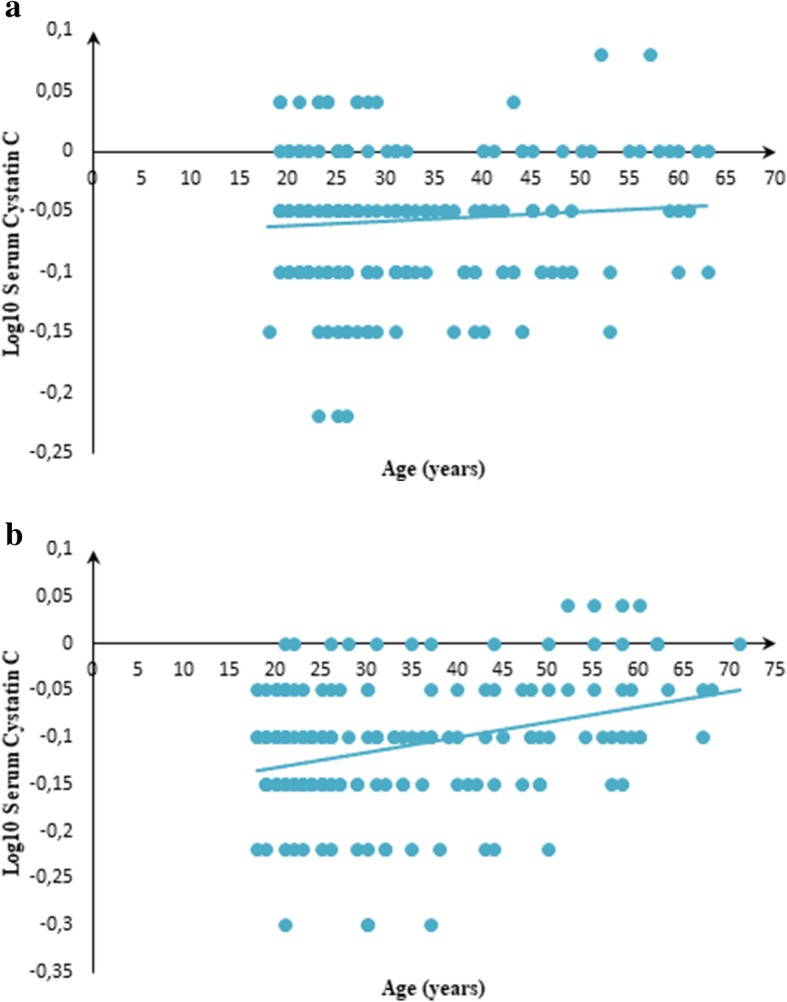 Reference intervals for serum cystatin C and serum creatinine in an adult sub-Saharan African population.