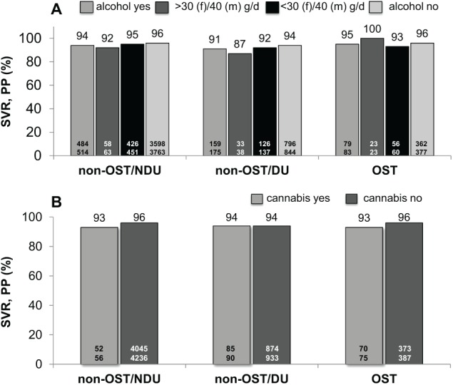 Alcohol and Cannabis Consumption Does Not Diminish Cure Rates in a Real-World Cohort of Chronic Hepatitis C Virus Infected Patients on Opioid Substitution Therapy-Data From the German Hepatitis C-Registry (DHC-R).