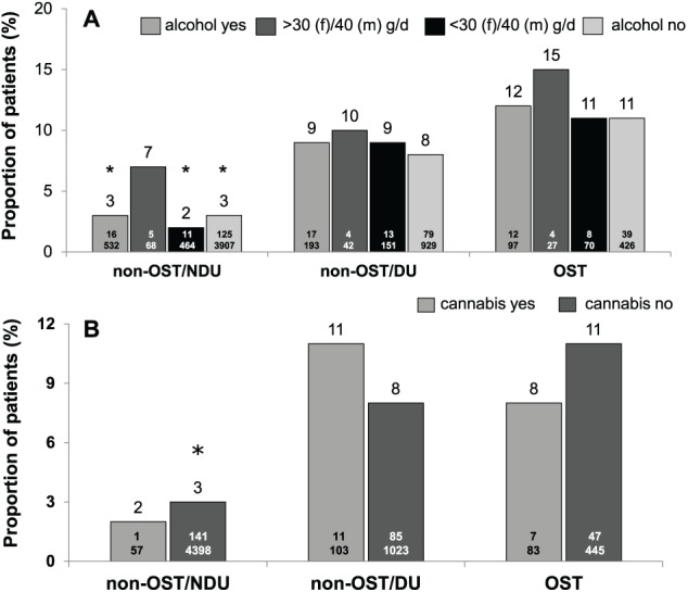 Alcohol and Cannabis Consumption Does Not Diminish Cure Rates in a Real-World Cohort of Chronic Hepatitis C Virus Infected Patients on Opioid Substitution Therapy-Data From the German Hepatitis C-Registry (DHC-R).