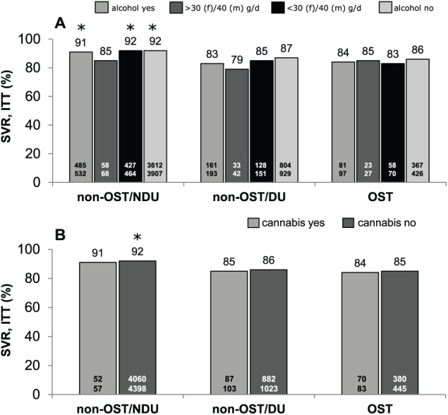 Alcohol and Cannabis Consumption Does Not Diminish Cure Rates in a Real-World Cohort of Chronic Hepatitis C Virus Infected Patients on Opioid Substitution Therapy-Data From the German Hepatitis C-Registry (DHC-R).