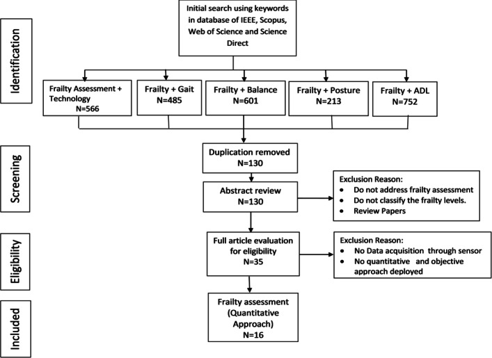 Assessment of frailty: a survey of quantitative and clinical methods.