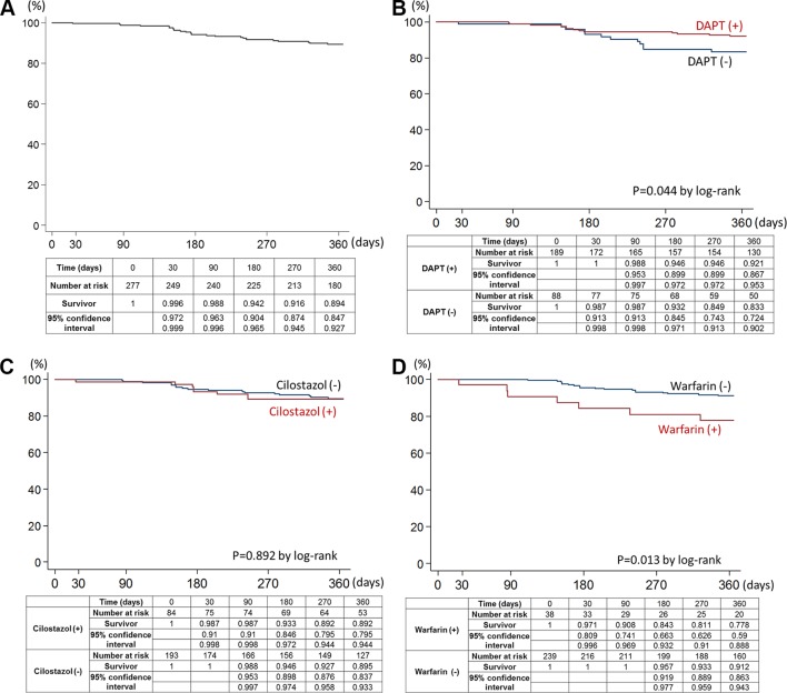 Antithrombotic therapy after femoropopliteal artery stenting: 12-month results from Japan Postmarketing Surveillance.