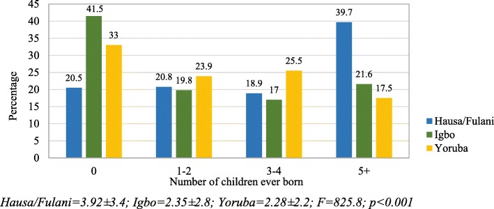 Ethnic disparities in fertility and its determinants in Nigeria.