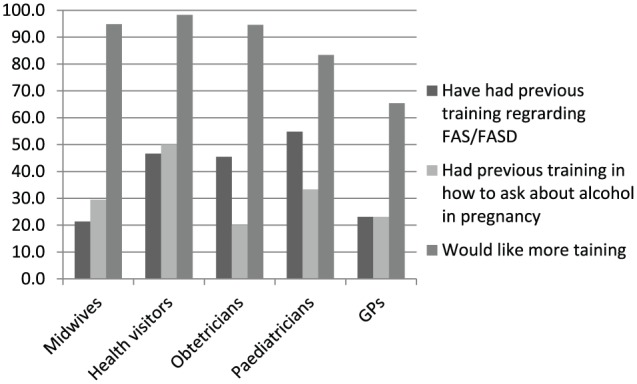 A Survey of Health Care Professionals' Knowledge and Experience of Foetal Alcohol Spectrum Disorder and Alcohol Use in Pregnancy.