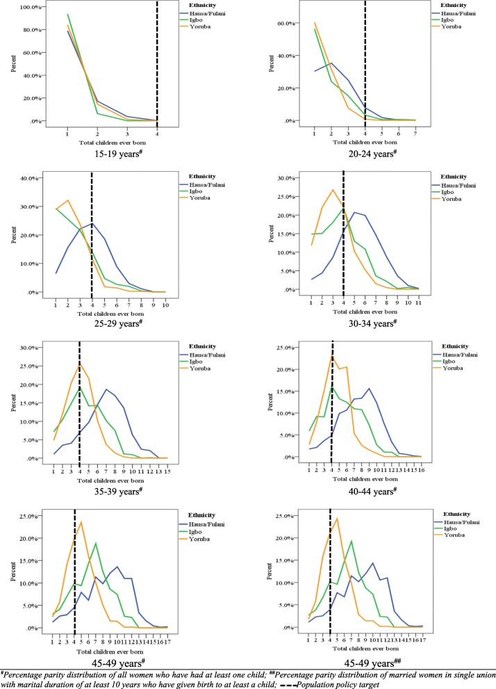 Ethnic disparities in fertility and its determinants in Nigeria.