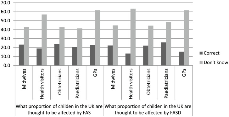 A Survey of Health Care Professionals' Knowledge and Experience of Foetal Alcohol Spectrum Disorder and Alcohol Use in Pregnancy.