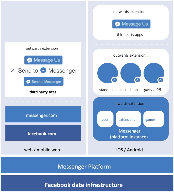 The political economy of Facebook's platformization in the mobile ecosystem: Facebook Messenger as a platform instance.