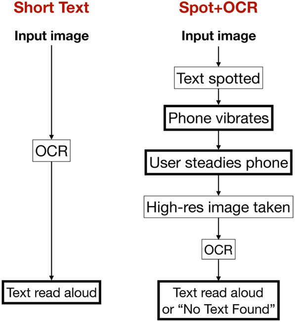 Scene Text Access: A Comparison of Mobile OCR Modalities for Blind Users.