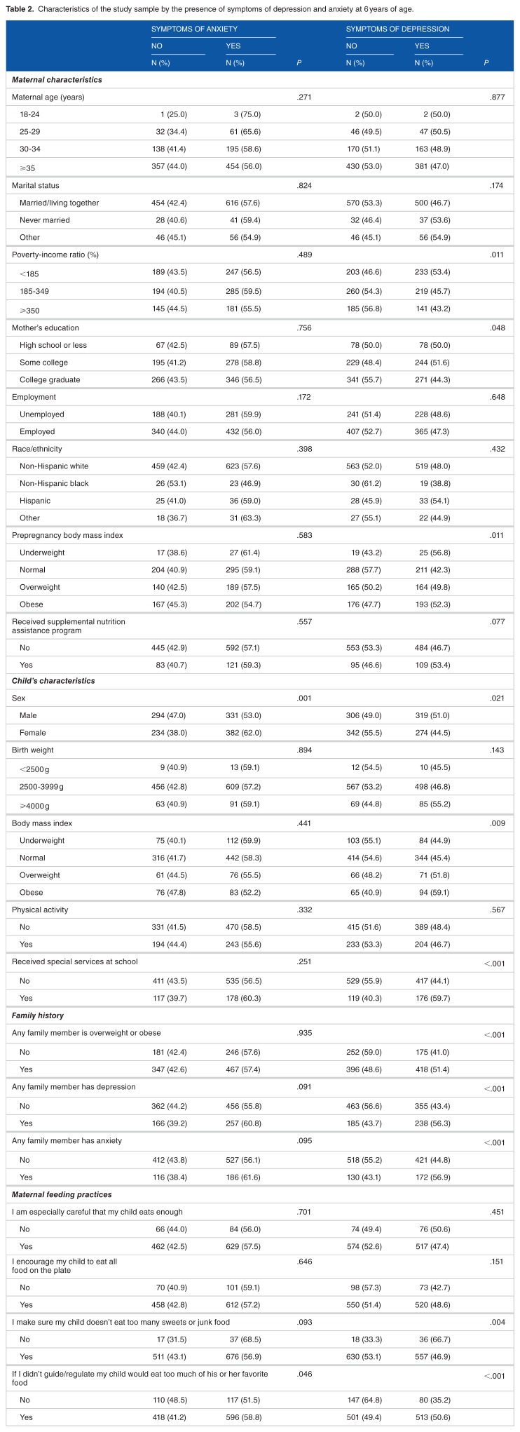 Association Between Maternal Feeding Practices and Symptoms of Anxiety and Depression Among 6-Year-Old Children.