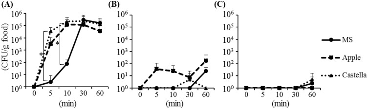 Quantitative Analysis of Houseflies-mediated Food Contamination with Bacteria.