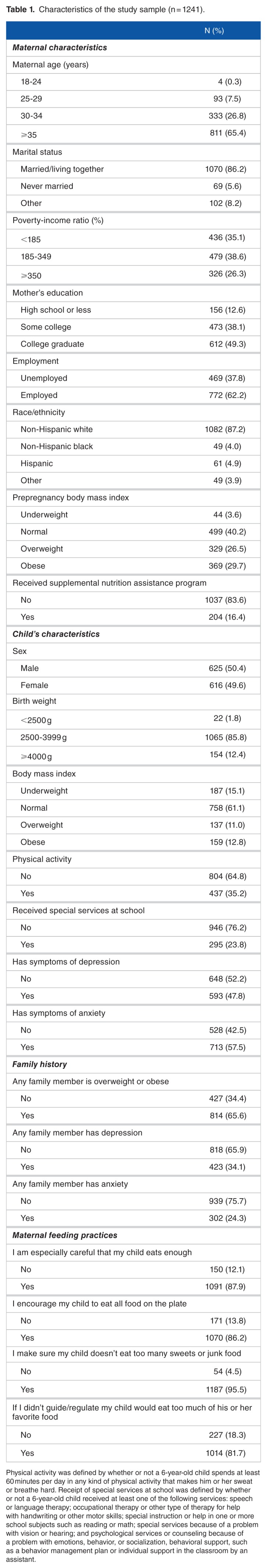 Association Between Maternal Feeding Practices and Symptoms of Anxiety and Depression Among 6-Year-Old Children.