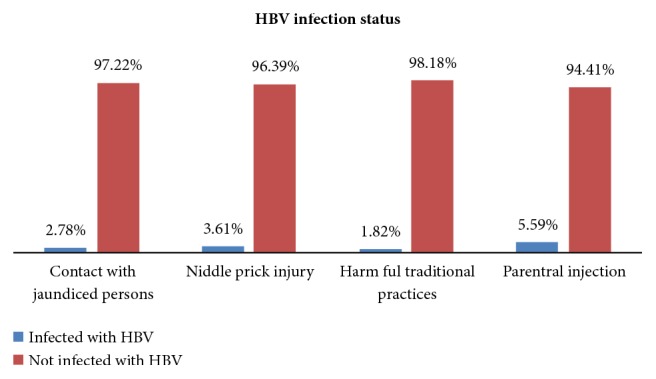 Seroprevalence of Hepatitis B Virus and Associated Factors among Health Professionals in University of Gondar Hospital, Northwest Ethiopia.