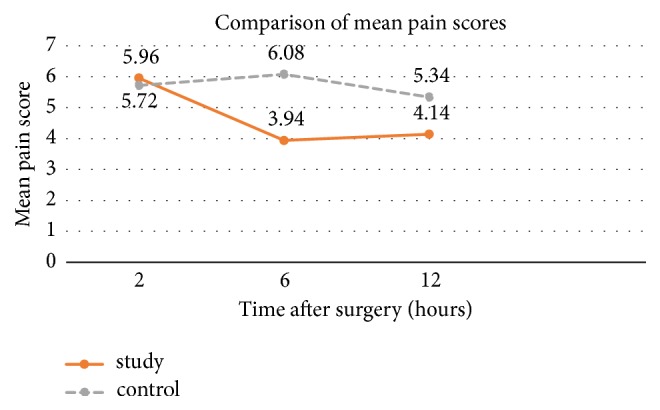 Cryotherapy Reduced Postoperative Pain in Gynecologic Surgery: A Randomized Controlled Trial.