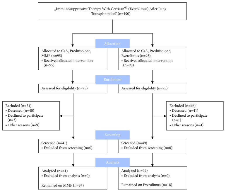 Risk Factors for Developing Nonmelanoma Skin Cancer after Lung Transplantation.