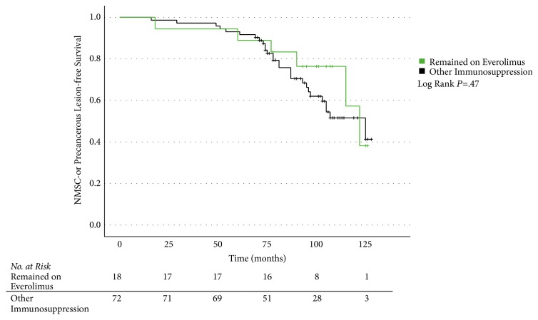 Risk Factors for Developing Nonmelanoma Skin Cancer after Lung Transplantation.