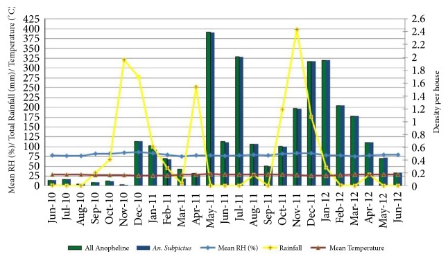 A Comprehensive Analysis on Abundance, Distribution, and Bionomics of Potential Malaria Vectors in Mannar District of Sri Lanka.