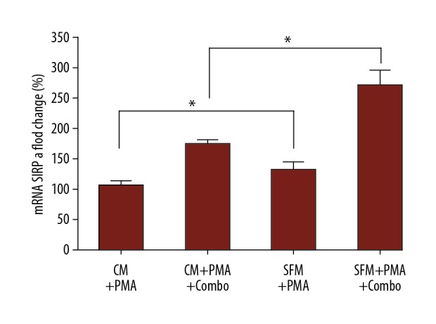 Effect of Serum Deprivation Stress on Signal Induction Regulatory Protein-Alpha (SIRP-Alpha)-Mediated Erythrophagocytosis by Macrophages.