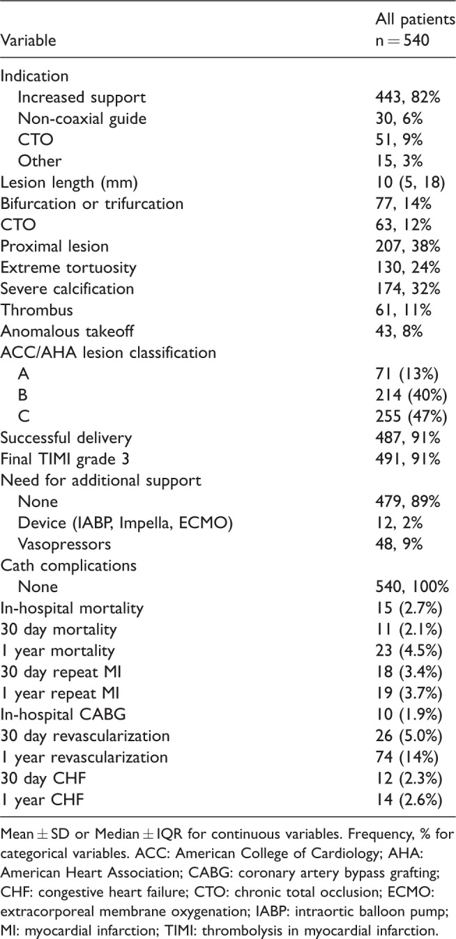 Patient outcomes in GuideLiner facilitated percutaneous coronary intervention stratified by the SYNTAX score: A retrospective analysis.