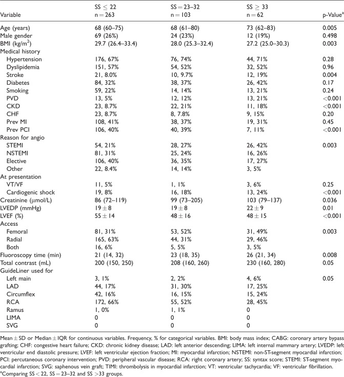 Patient outcomes in GuideLiner facilitated percutaneous coronary intervention stratified by the SYNTAX score: A retrospective analysis.