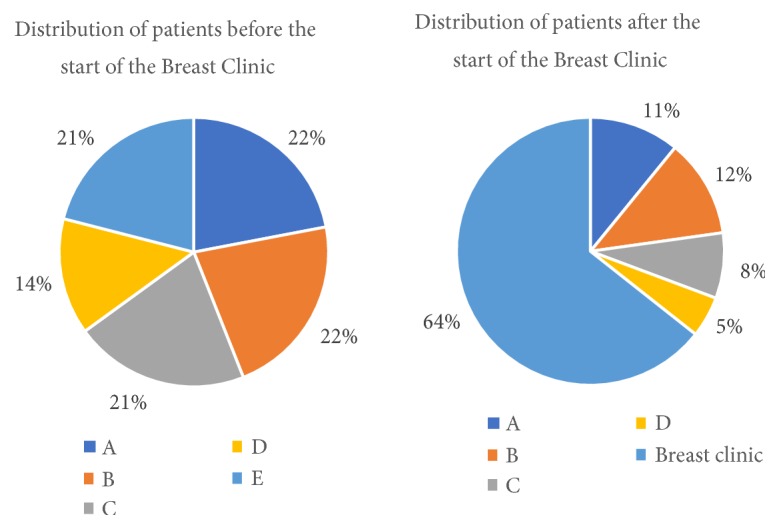 The Impact of Breast Clinic on the Mastectomy and Axillary Clearance Rates at a Tertiary Hospital in an Eastern Caribbean Nation: A Comparative Study.