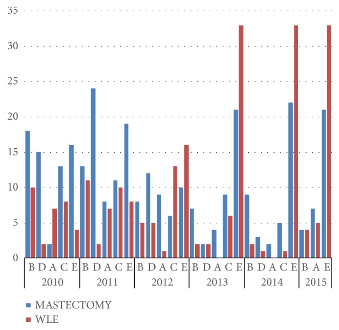 The Impact of Breast Clinic on the Mastectomy and Axillary Clearance Rates at a Tertiary Hospital in an Eastern Caribbean Nation: A Comparative Study.