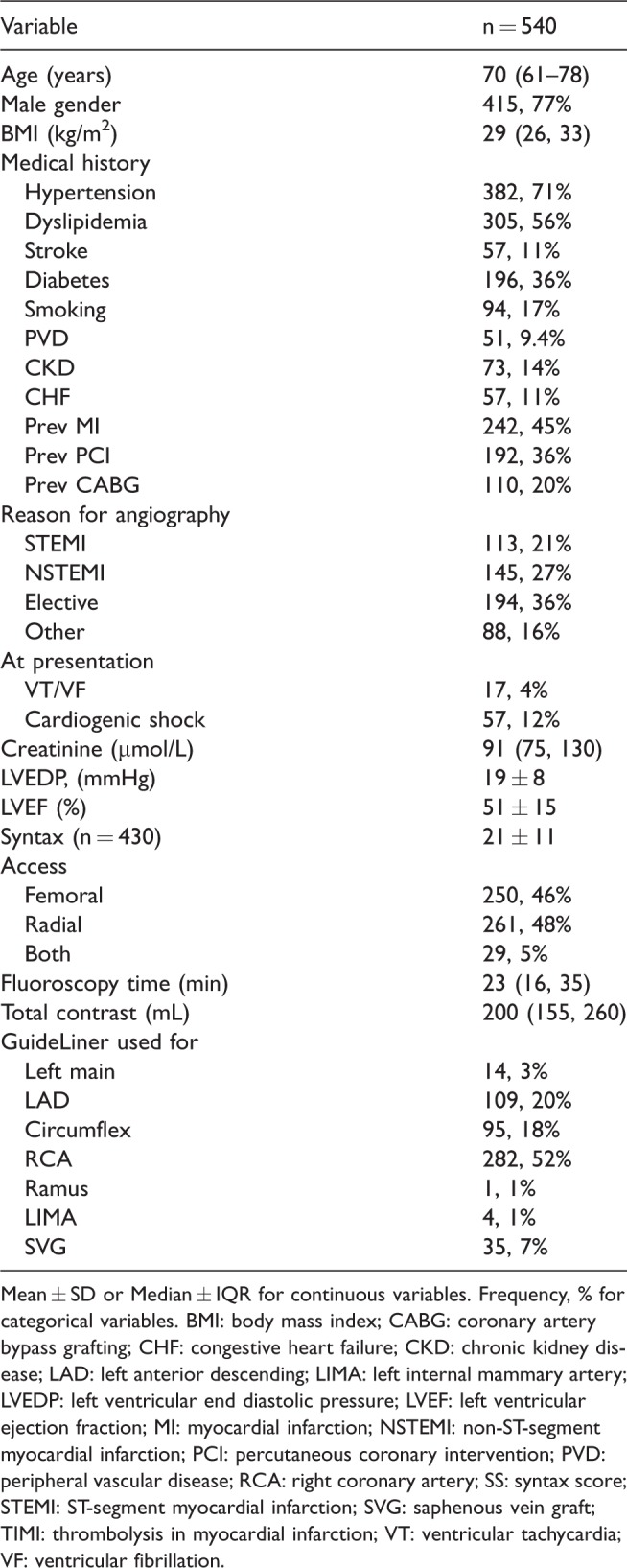 Patient outcomes in GuideLiner facilitated percutaneous coronary intervention stratified by the SYNTAX score: A retrospective analysis.