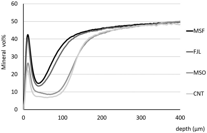 Anti-demineralization effect of desensitizer containing copolymer and sodium fluoride on root dentin - a transverse microradiographic study.