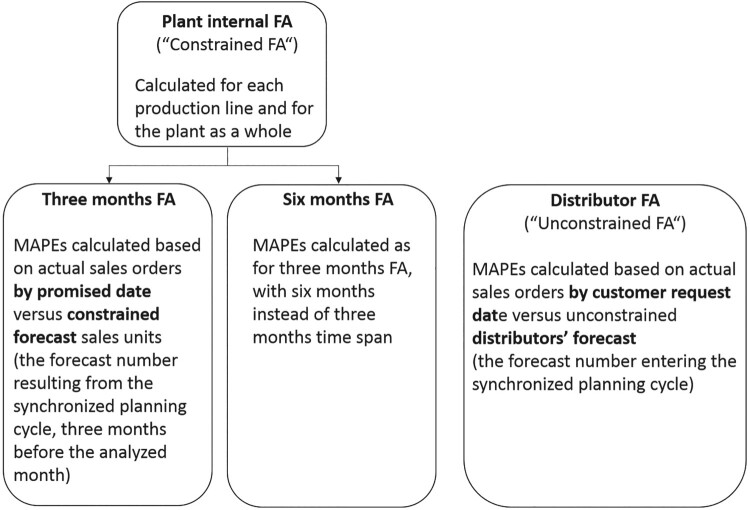 The Use of Forecast Accuracy Indicators to Improve Planning Quality: Insights from a Case Study.