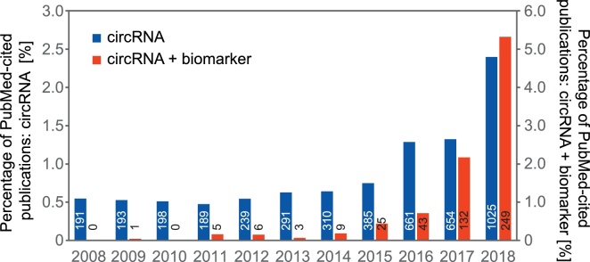 Establishing essential quality criteria for the validation of circular RNAs as biomarkers