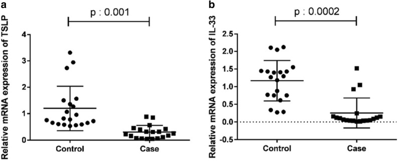 Protective effect of TSLP and IL-33 cytokines in ulcerative colitis.