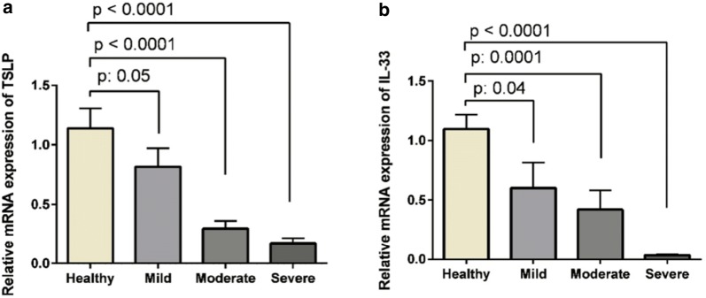 Protective effect of TSLP and IL-33 cytokines in ulcerative colitis.