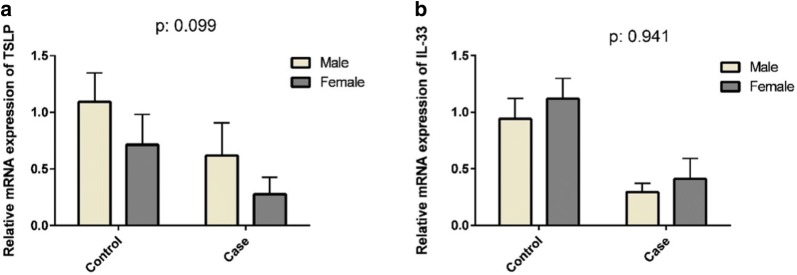 Protective effect of TSLP and IL-33 cytokines in ulcerative colitis.