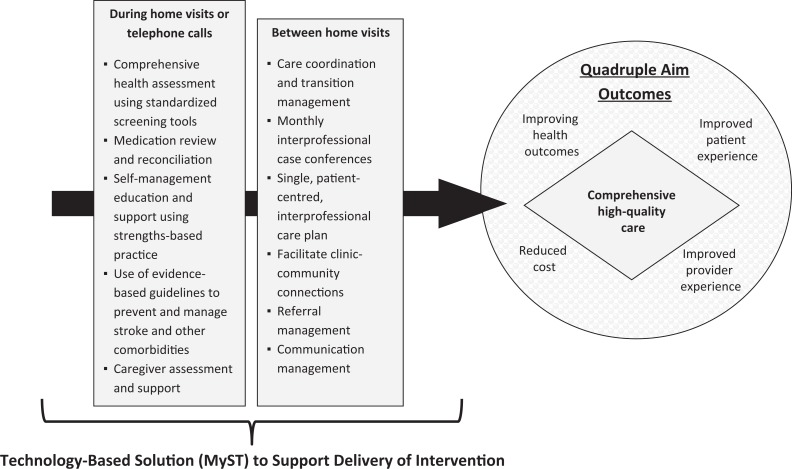 Feasibility and preliminary effects of an integrated hospital-to-home transitional care intervention for older adults with stroke and multimorbidity: A study protocol.