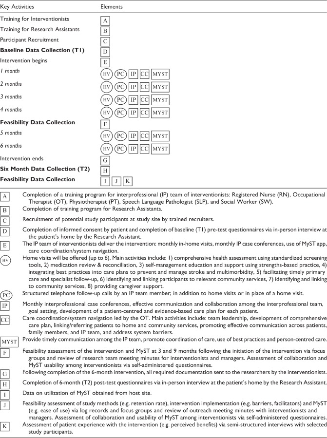 Feasibility and preliminary effects of an integrated hospital-to-home transitional care intervention for older adults with stroke and multimorbidity: A study protocol.