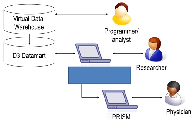 Developing a Prognostic Information System for Personalized Care in Real Time.