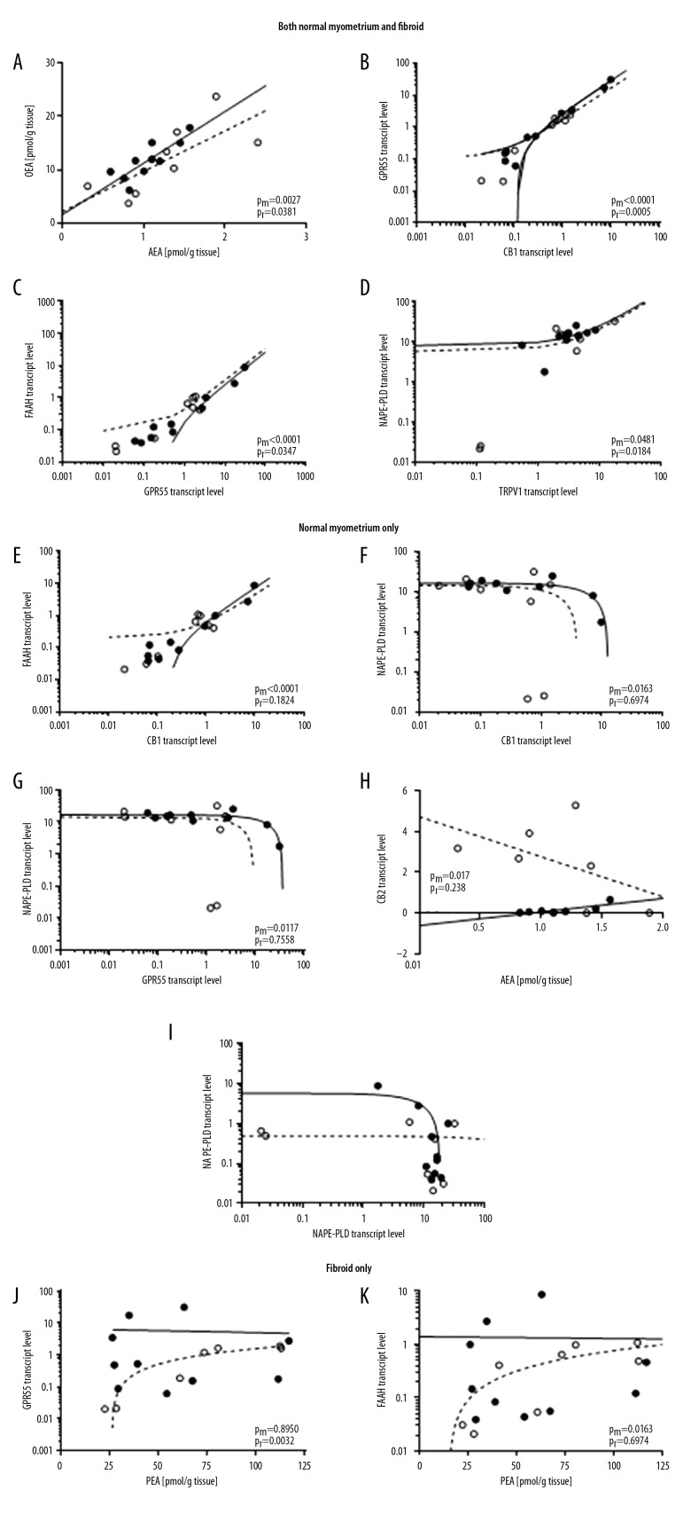 New Insights of Uterine Leiomyoma Pathogenesis: Endocannabinoid System.