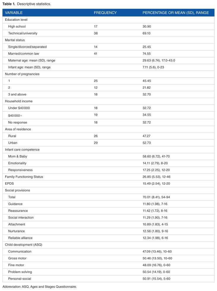 Predictors of Infant Care Competence Among Mothers With Postpartum Depression.