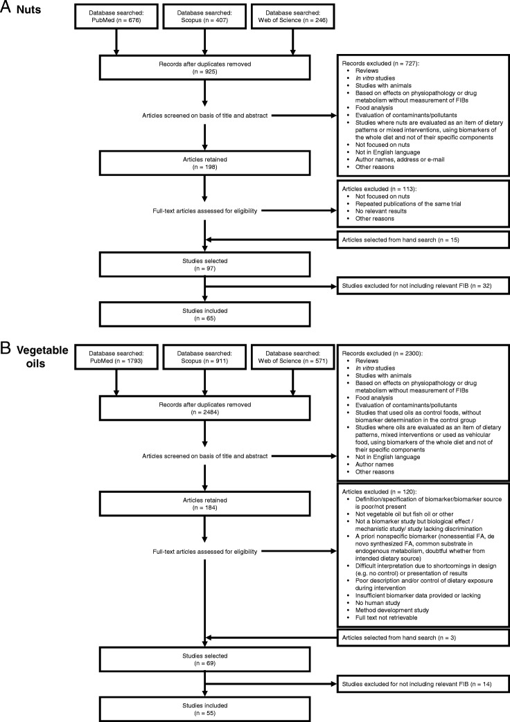 Biomarkers of food intake for nuts and vegetable oils: an extensive literature search.