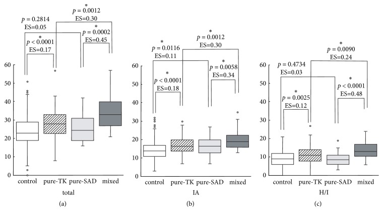 Correlation between <i>Taijin-Kyofu-sho</i> and Attention Deficit Hyperactivity Disorder among University Students: A Self-Reported Assessment Study.