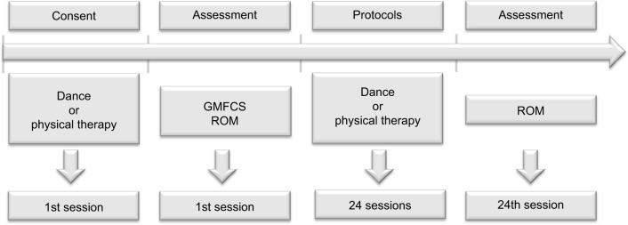 Effect of dance on lower-limb range of motion in young people with cerebral palsy: a blinded randomized controlled clinical trial.