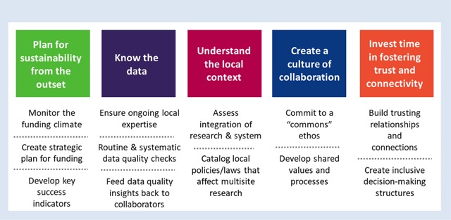 Collaborating on Data, Science, and Infrastructure: The 20-Year Journey of the Cancer Research Network.