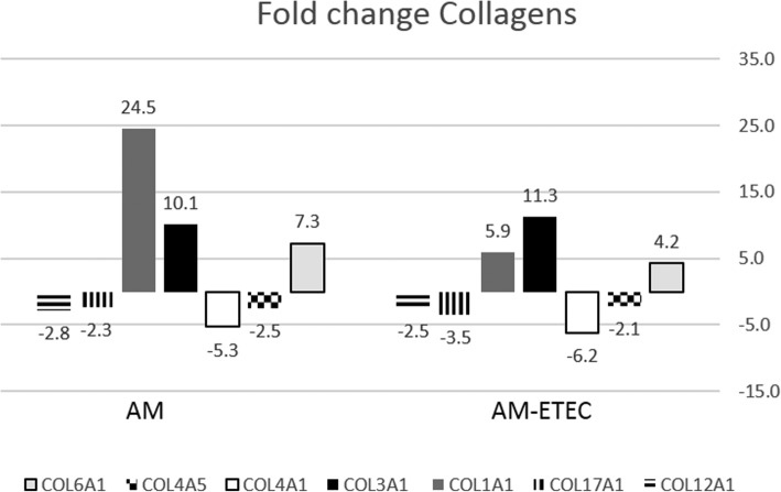 Transcriptional response of cultured porcine intestinal epithelial cells to micro algae extracts in the presence and absence of enterotoxigenic <i>Escherichia coli</i>.