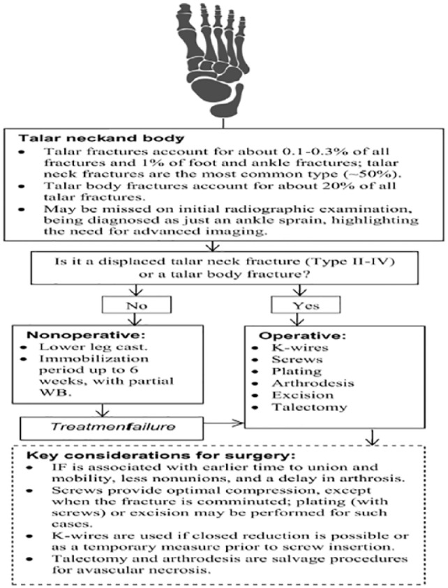 Closed Limb Fractures With Compromised Vascularization: A Narrative Review.