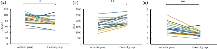 Markers for oxidative stress in the synovial fluid of Thoroughbred horses with carpal bone fracture.