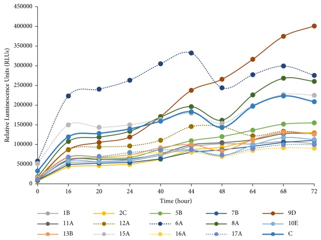 Epstein-Barr Virus- (EBV-) Immortalized Lymphoblastoid Cell Lines (LCLs) Express High Level of CD23 but Low CD27 to Support Their Growth.