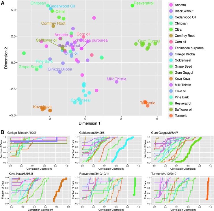 Using Tox21 High-Throughput Screening Assays for the Evaluation of Botanical and Dietary Supplements.