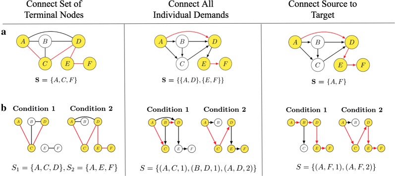 Connectivity problems on heterogeneous graphs.