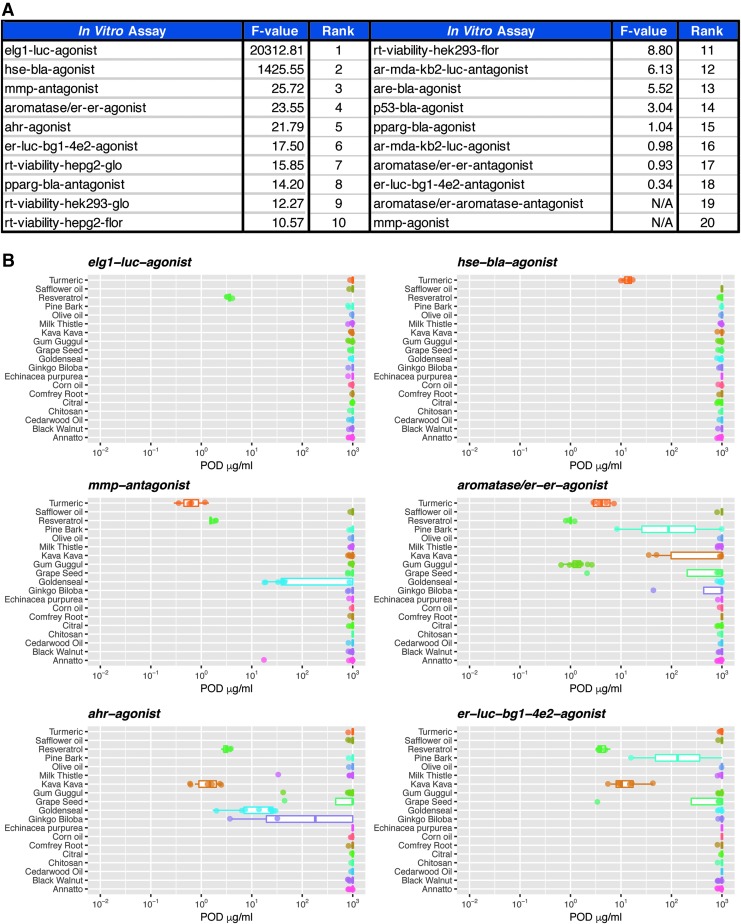 Using Tox21 High-Throughput Screening Assays for the Evaluation of Botanical and Dietary Supplements.