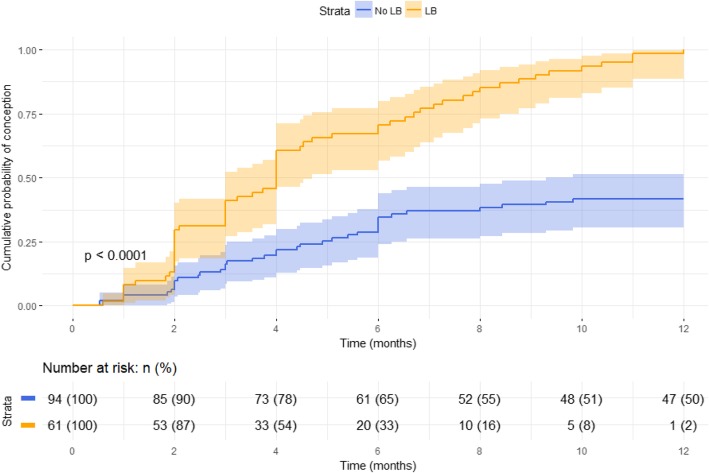 Antimullerian hormone is a predictor of live birth in patients with recurrent pregnancy loss.